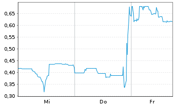 Chart Highland Critical Miner. Corp. - 1 Week