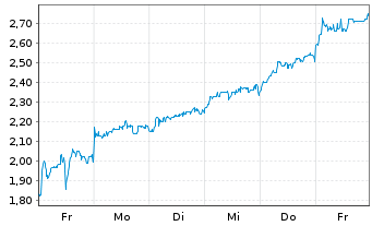 Chart Highland Critical Miner. Corp. Reg. Shares A o.N. - 1 Woche