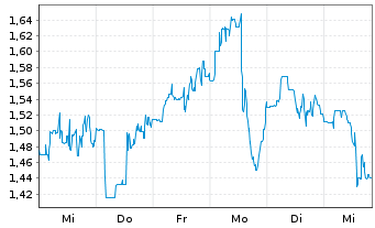 Chart HIVE Digital Technologies Ltd. - 1 semaine