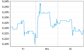 Chart Homeland Uranium Corp. Registered Shares o.N. - 1 Woche