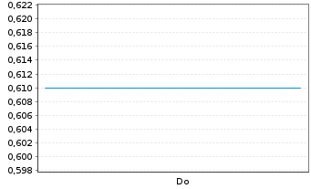 Chart Homerun Resources Inc. - 1 Week