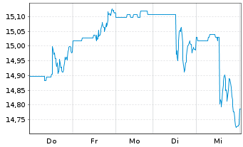 Chart Horizons Crude Oil ETF (new) - 1 Week