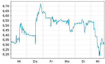 Chart Hudbay Minerals Inc. - 1 semaine