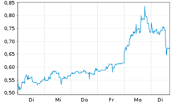 Chart Humanoid Global Holdings Corp. - 1 Week