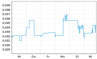 Chart Hybrid Power Solutions Inc. - 1 semaine