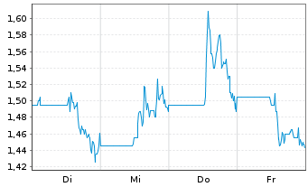 Chart Hydreight Technologies Inc. - 1 Week