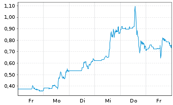 Chart HydroGraph Clean Power Inc. - 1 Week