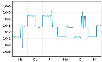 Chart Hypercharge Networks Corp. - 1 semaine