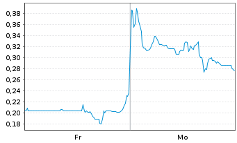 Chart Hyper Bit Technologies Ltd. - 1 Week