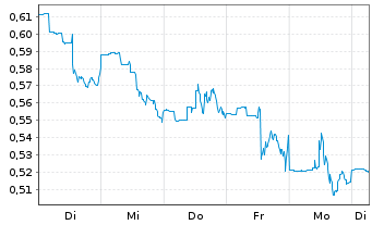 Chart I-80 Gold Corp. - 1 Week