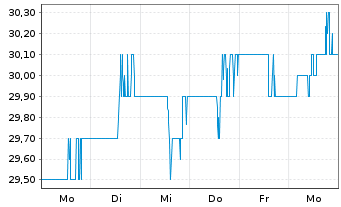 Chart IGM Financial Inc. - 1 Woche