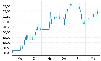 Chart IA Financial Corporation Inc. - 1 Woche
