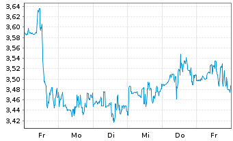 Chart Iamgold Corp. - 1 Week