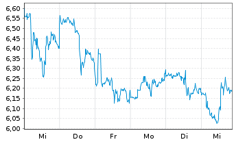 Chart Iamgold Corp. - 1 Week