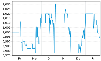 Chart Illumin Holdings Inc. - 1 Week