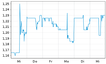 Chart Illumin Holdings Inc. - 1 semaine