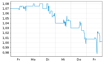 Chart Illumin Holdings Inc. - 1 semaine