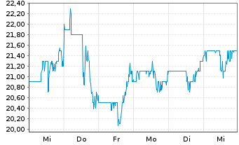 Chart Imax Corp. - 1 Week