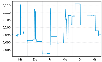 Chart iMetal Resources Inc. - 1 semaine