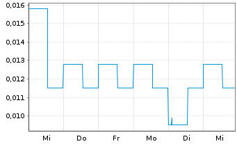 Chart Imagine Lithium Inc. - 1 semaine