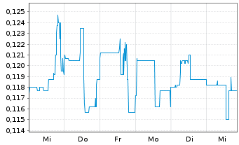 Chart IMPACT Silver Corp. - 1 semaine