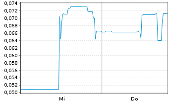 Chart Immutable Holdings Inc. - 1 Week