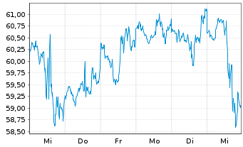 Chart Imperial Oil Ltd. - 1 semaine