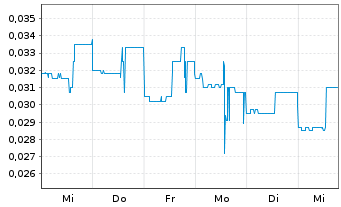 Chart Infinitii Ai Inc. - 1 semaine