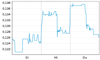 Chart Inspiration Energy Corp. Registered Shares o.N. - 1 Woche