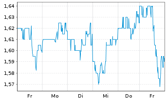 Chart InPlay Oil Corp. - 1 semaine