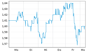 Chart InPlay Oil Corp. - 1 Week