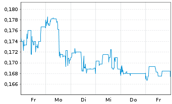 Chart InnoCan Pharma Corp. - 1 Week