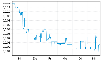 Chart InnoCan Pharma Corp. - 1 semaine