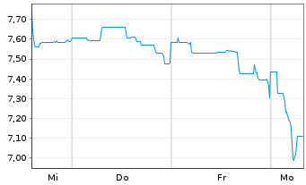 Chart InnoCan Pharma Corp. - 1 Week