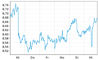 Chart Innergex Renewable Energy Inc. - 1 Week