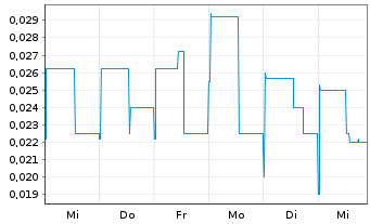 Chart Intellabridge Technology Corp. - 1 Week