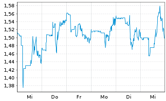 Chart Integra Resources Corp. - 1 Week