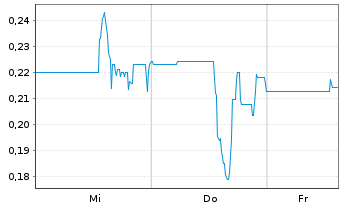 Chart Integrated Cyber Solut. Inc.  - 1 Woche