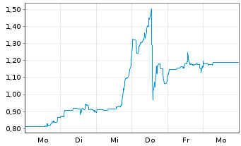 Chart Intellistake Technologies Corp - 1 Woche