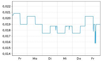 Chart International Lithium Corp. - 1 semaine