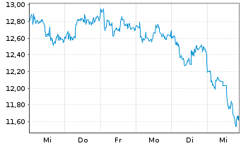 Chart International Petroleum Corp. - 1 Week