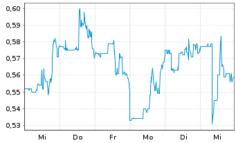 Chart Intl Tower Hill Mines Ltd.(New - 1 semaine