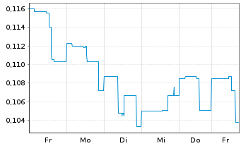 Chart Interra Copper Corp. - 1 semaine