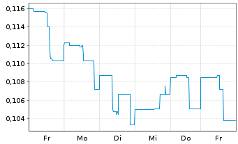 Chart Interra Copper Corp. - 1 Week