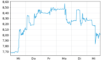 Chart Ivanhoe Mines Ltd. - 1 Week