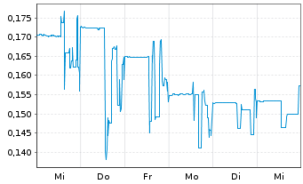 Chart Izotropic Corporation - 1 semaine