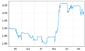 Chart Jaguar Mining Inc. - 1 semaine