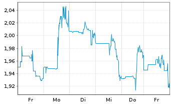 Chart Jaguar Mining Inc. - 1 Week
