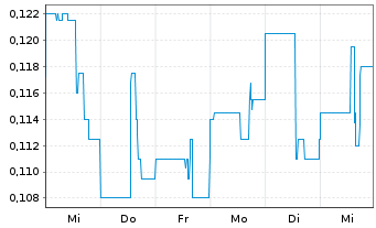 Chart Jericho Energy Ventures Inc. - 1 Week