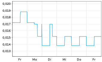 Chart Katipult Technology Corp. - 1 Week